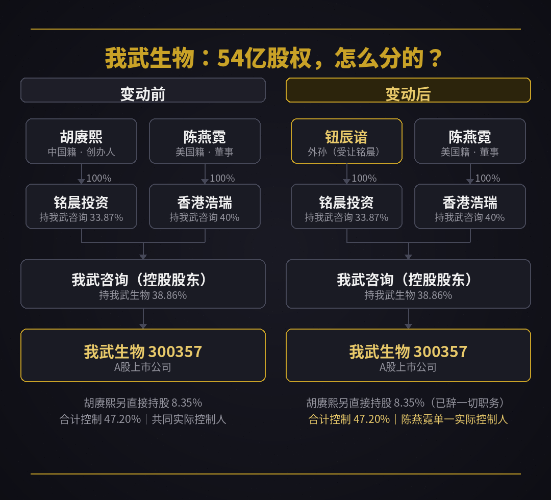 我武生物股权结构变动前后对比